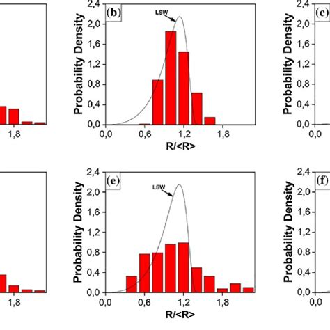 Precipitate Size Distributions PSDs For Ni 13Al 2Nb Specimens A