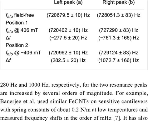 Measured Resonance Frequencies F Ab Of The Coupled System For Both