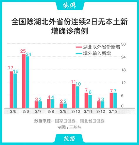 图解｜全国除湖北外省份连续2日无本土新增确诊病例中国政库澎湃新闻 The Paper