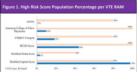 Improving VTE Prophylaxis by Comparing Risk Assessment Models in ...