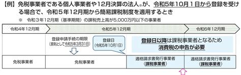 備えよう！インボイス制度④ 電子インボイス・簡易課税制度の届け出の特例・登録の取りやめ 税理士法人 近代経営 熊本に拠点を置く九州最大規模