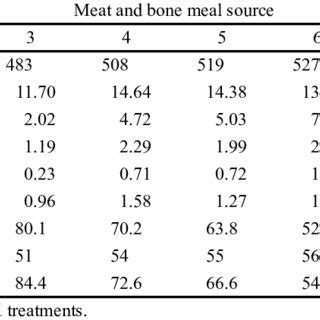 Apparent Total Tract Digestibility ATTD And Standardized Total