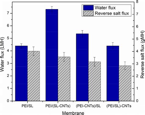 Water Flux And Reverse Salt Flux Of Pei Sl Membrane And Cnts Modified Download Scientific