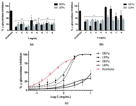 Glucosidase Inhibition A Inhibition Performed By Extracts Obtained