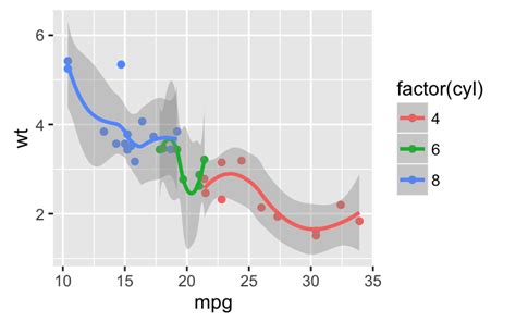 Qplot Quick Plot With Ggplot R Software And Data Visualization