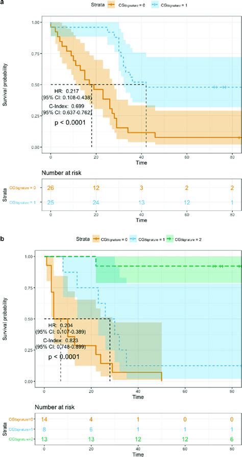 Kaplan Meier Survival Analysis Of Patient Overall Survival Based On The