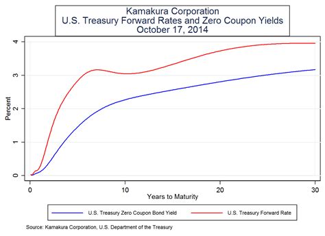 Us Treasury Zero Coupon Bond Yields And Forward Rates October 17