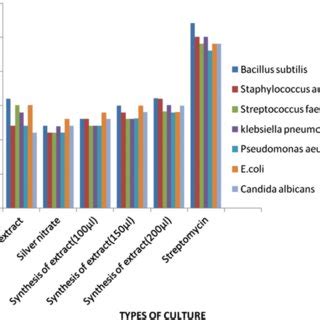 Antimicrobial Activity Of Different Pathogens Using As Synthe