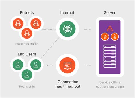 What Are Ddos Attacks A Comprehensive Overview Gcore