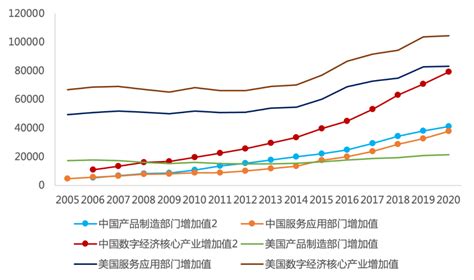 产业研究 数字经济产业的规模、增长与结构：基于2005 2020年数据的实证分析财经头条