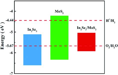 Band Edge Positions Of In 2 Se 3 Monolayer MoS 2 Monolayer And In 2 Se