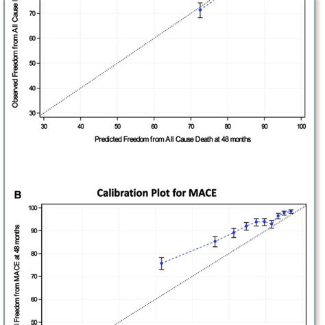 Calibration Plots For Predictive Models For A Acm And B Mace Acm