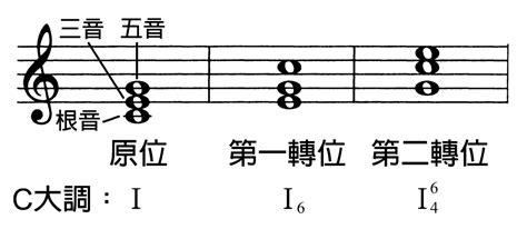 音樂（二）丙版ch02 3 認識樂理 和弦 Jibao 洞悉教材的趨勢