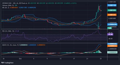 SPONGE SPONGE USD Is Nearing November 17 S 0 0004 Price Level As