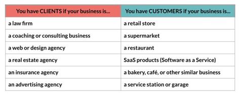 Confusing Words In English Client Or Customer Whats The Difference