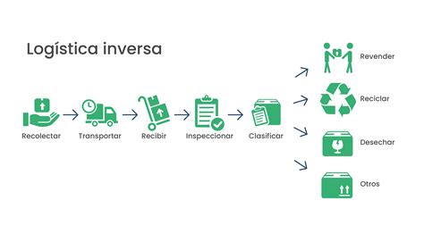 12 Claves De La Logística Inversa Logistica Flexible