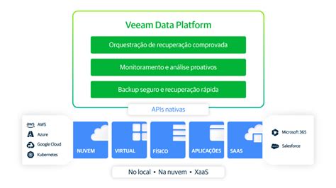 Veeam Prote O De Dados Moderna Para Sua Empresa Telbit