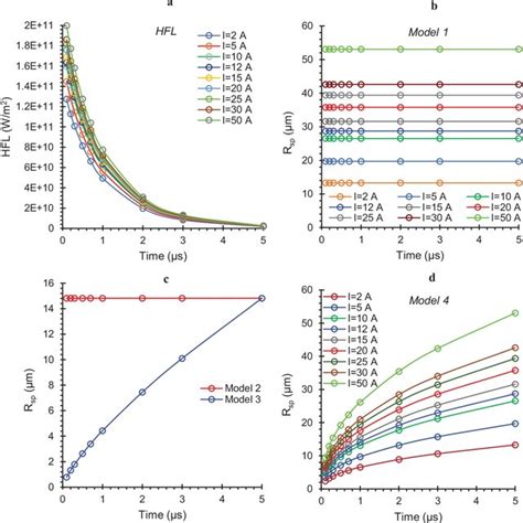 A B Heat Flux And Temperature Variations As Function Of Discharge Time