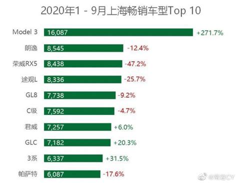 上海1 9月汽车销量榜出炉 Model 3打败所有燃油车登顶第一搜狐汽车搜狐网