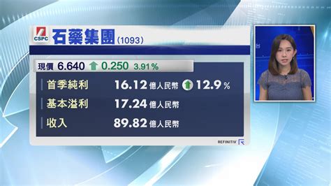 【業績速報】石藥首季純利1612億人民幣 升12 Now 新聞