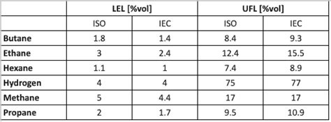 The Lower Explosive Limit Lel And Flammable Vapors