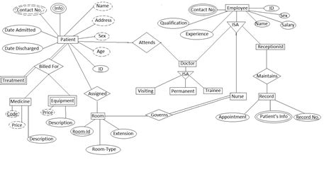 E R Diagram For Hospital Management System Abhijay Patne