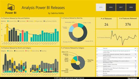 Pbi Features Dashboard Insights Sergio And Sabrina Zenatti