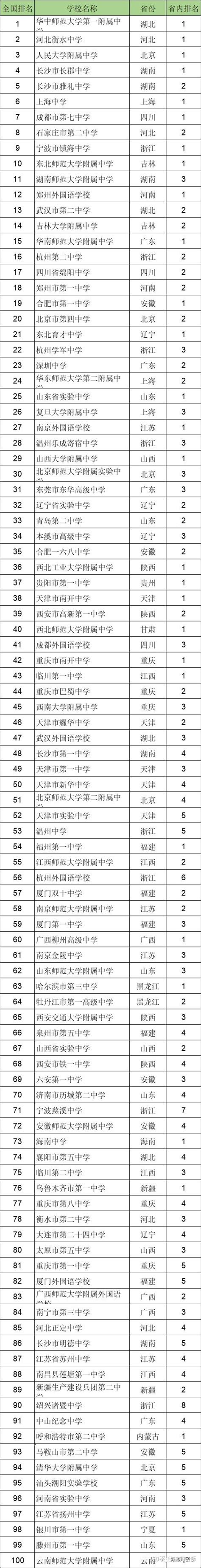 青岛二中排名33！2022全国百强高中排名出炉 知乎