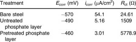 Corrosion Potential E Corr Corrosion Current Density I Corr And