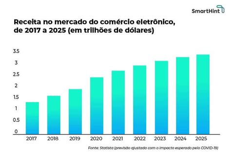 Futuro Do E Commerce Tend Ncias Para Os Pr Ximos Anos