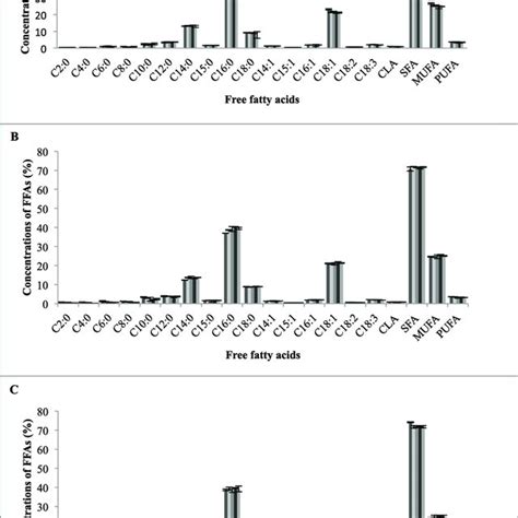 Percentage Of Free Fatty Acids Ffas After 2 15 30