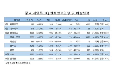 “부진이냐 선방이냐”게임업계 실적발표 시즌 돌입 Mk빌리어드