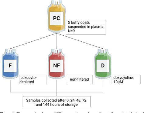 Figure 1 From The Effect Of Leukocyte Removal And Matrix