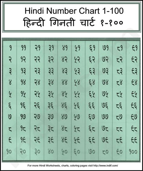 Hindi Numbers Chart 1-100