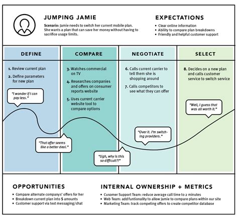 Enterprise Journey Mapping Part 1 Creating A Current State Map By