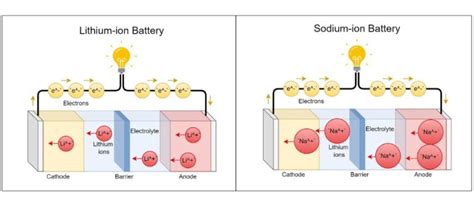 Sodium Ion Vs Lithium Batteries Spheral Solar