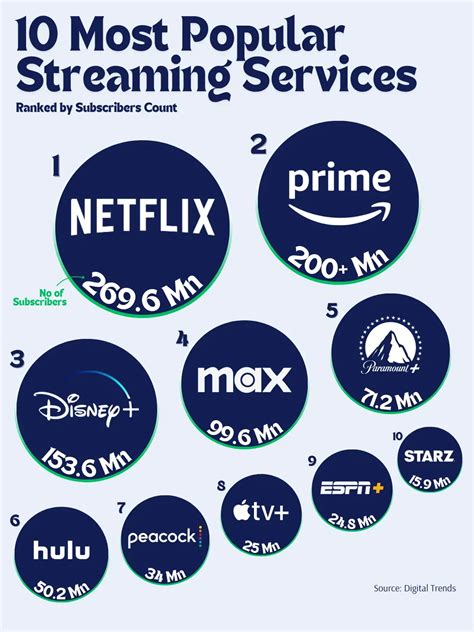 10 Most Popular Streaming Services - Voronoi