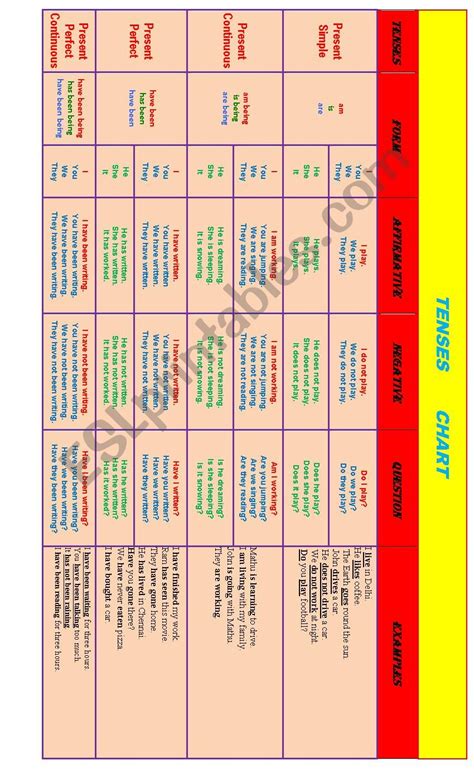 TENSES CHART - ESL worksheet by PTV7105