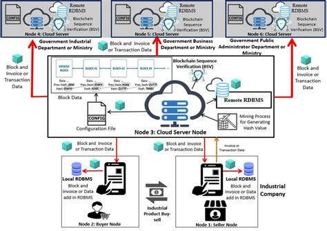 The Architecture Of Blockchain Integrated Remote Database Bird Model