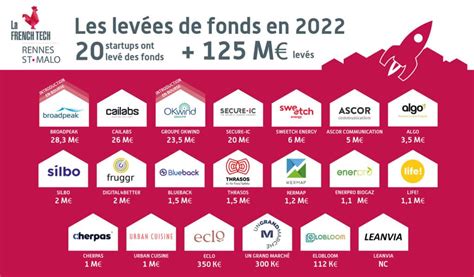 Plus De Millions Deuros Lev S Par Les Startups De La French Tech