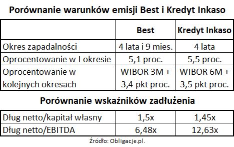 Kredyt Inkaso Vs Best Czyje Obligacje Lepiej Kupi Obligacje Pl