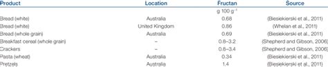 Fructan content of wheat-based processed food products. | Download Table