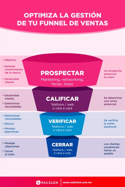 ¿tus Vendedores Pasan Más Tiempo En La Parte Alta Y Media Del Embudo Optimiza La Gestión De Tu