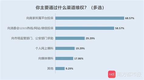 南都民调3 15消费调查：半数受访者遇到过侵权，过半选择维权 南方网