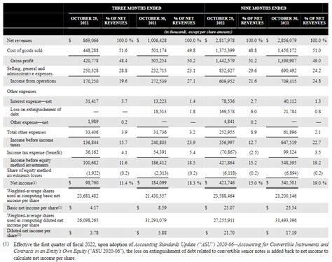 Alphasense On Twitter Rh Earnings Gaap Net Revenues Of M