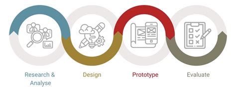 User Centered Design Prozess Ucd User Experience Blog