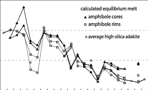 Primitive Mantle Normalized Incompatible Element Patterns For The