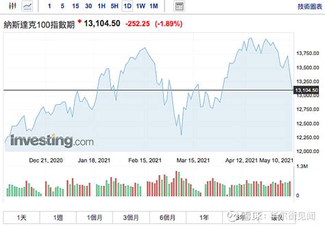 本周全球股市为什么凶猛下跌？“祸首”可能还是高通胀恐慌 本周全球股市表现惨烈，又是通胀恐慌惹的祸。 截至北京时间5月11日晚9：30左右，美股