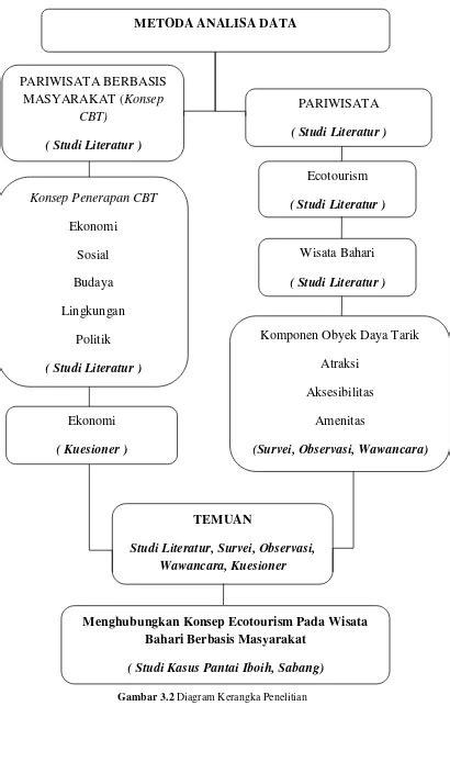 Kajian Ecotourism Pada Kawasan Wisata Bahari Berbasis Masyarakat