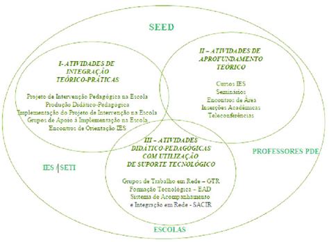 Diagrama Plano Integrado De Formação Continuada Pde Download